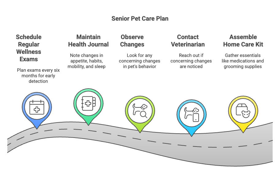 Senior Pet Care Plan